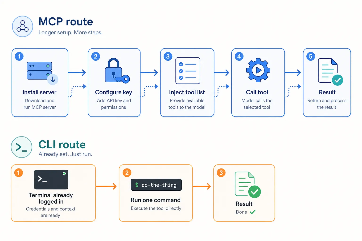 同一需求下 MCP 路线与 CLI 路线的链路长短对比